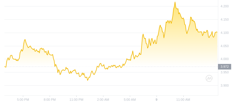 2024年09月09日TIA币价格